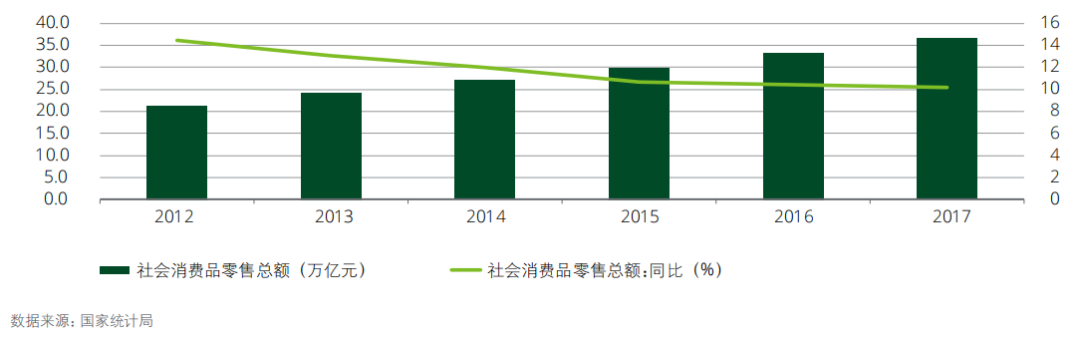 中國社會消費品零售總額持續(xù)增長