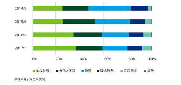 2014-2017年天貓國際品類銷售分布統(tǒng)計