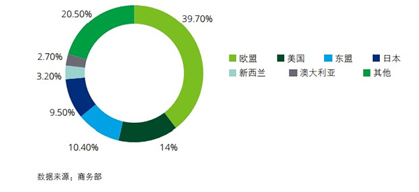 2017年中國進口消費品主要供給國占比