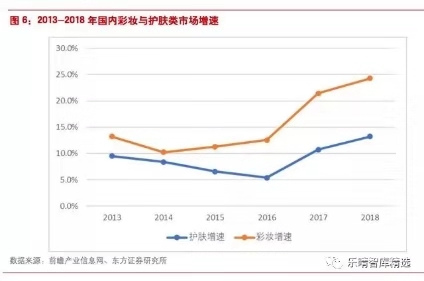 2013-2018國(guó)內(nèi)彩妝與護(hù)膚類(lèi)市場(chǎng)增速