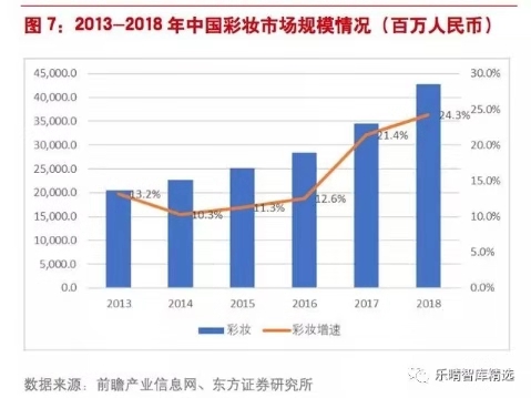 2013-2018國(guó)內(nèi)彩妝市場(chǎng)規(guī)模