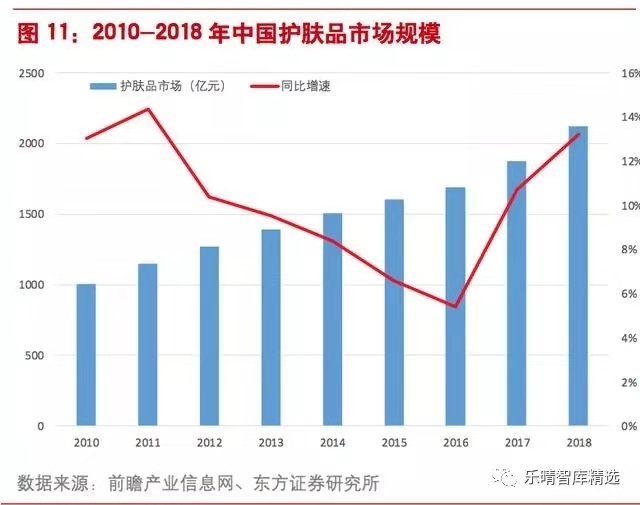 2010-2018國(guó)內(nèi)護(hù)膚品市場(chǎng)規(guī)模